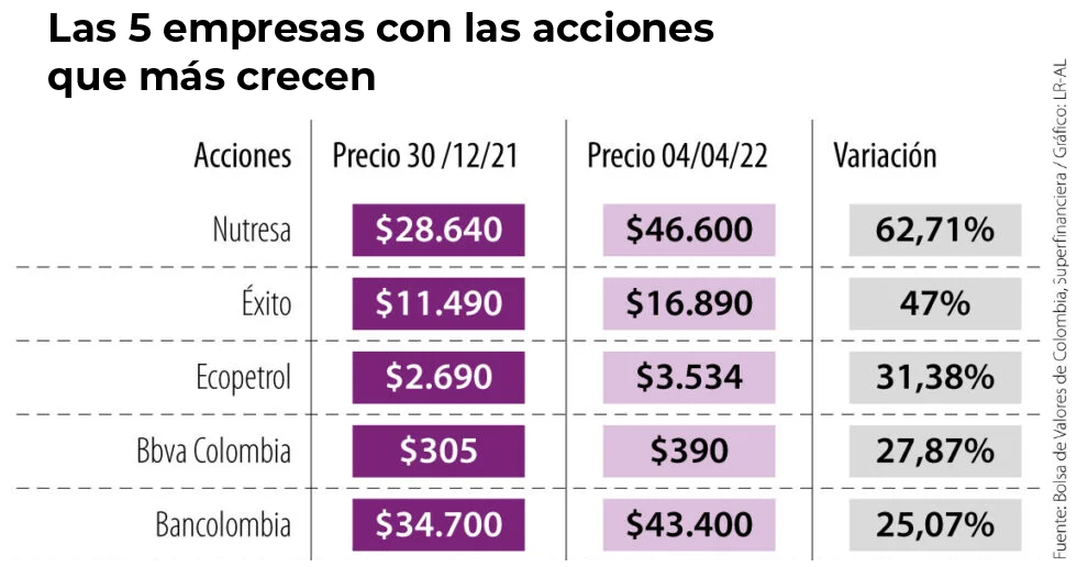 las cinco empresas con acciones que crecen